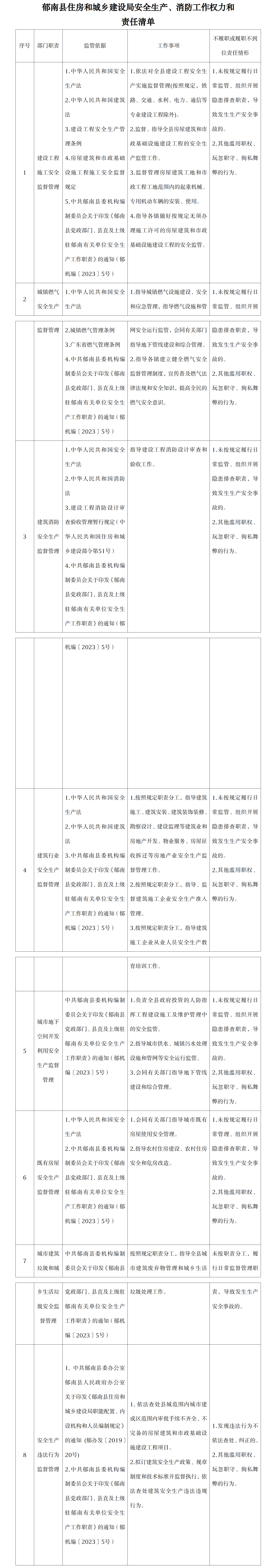 2023.3.6 郁南縣住房和城鄉(xiāng)建設(shè)局安全生產(chǎn)、消防工作權(quán)力和責(zé)任清單2.png