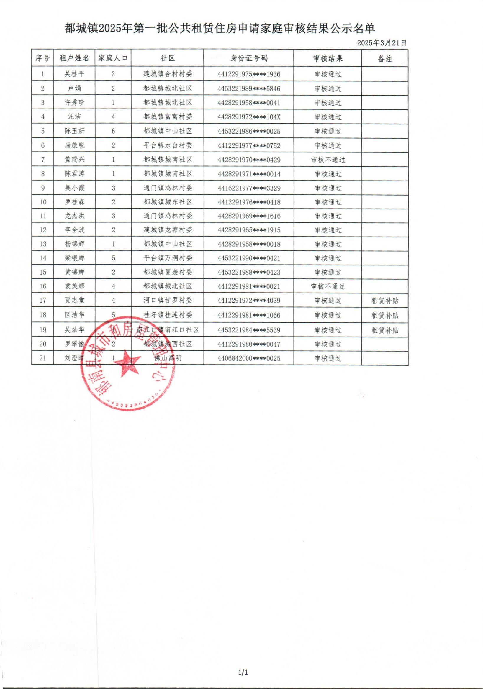 都城鎮(zhèn)2025年第一批公共租賃住房申請家庭審核結果公示.jpg