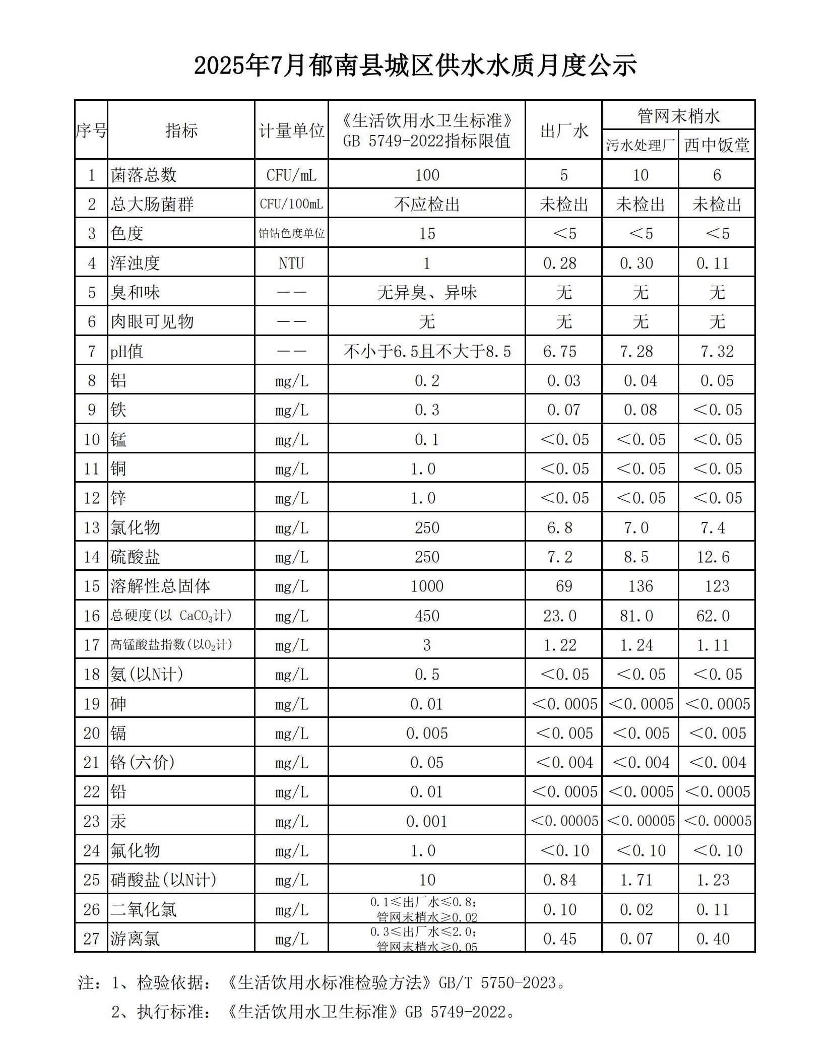 2025年7月郁南縣城區(qū)供水水質(zhì)月度公示.jpg